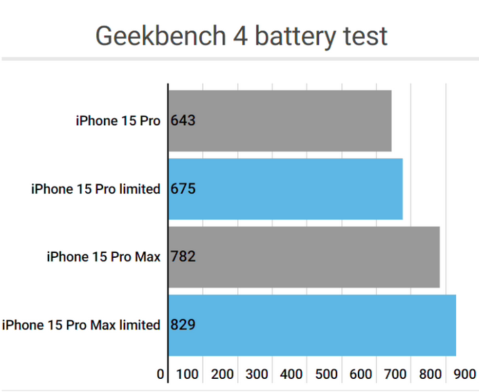 万荣apple维修站iPhone15Pro的ProMotion高刷功能耗电吗