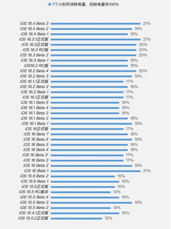 万荣苹果手机维修分享iOS 16.4 Beta 3续航跑分等测试结果汇总 