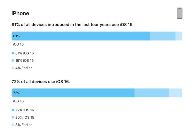 万荣苹果手机维修分享iOS 16 / iPadOS 16 安装率 