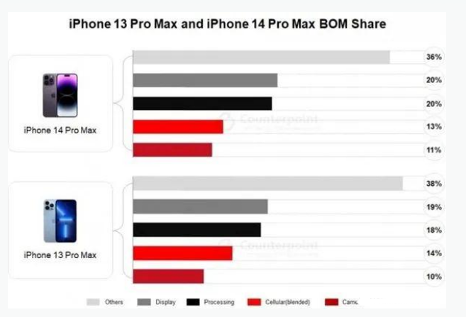 万荣苹果手机维修分享iPhone 14 Pro的成本和利润 