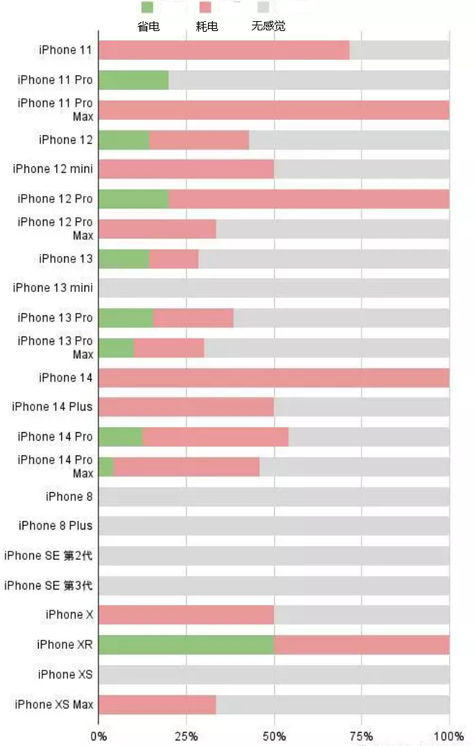 万荣苹果手机维修分享iOS16.2太耗电怎么办？iOS16.2续航不好可以降级吗？ 