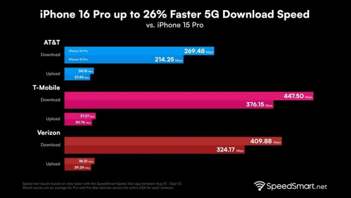 万荣苹果手机维修分享iPhone 16 Pro 系列的 5G 速度 