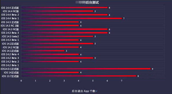 万荣苹果手机维修分享iOS14.5beta1续航怎么样 