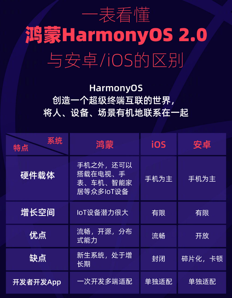 万荣苹果手机维修分享华为鸿蒙 OS 与安卓以及 iOS 都有什么区别 